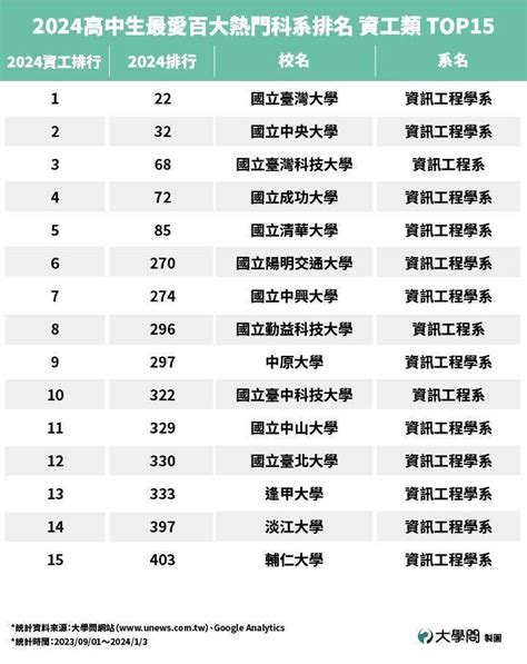 大學歷史系排名